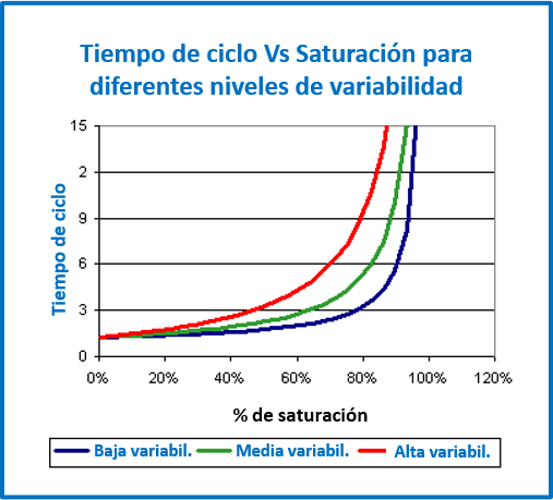 Como afecta la variabilidad al tiempo de ciclo