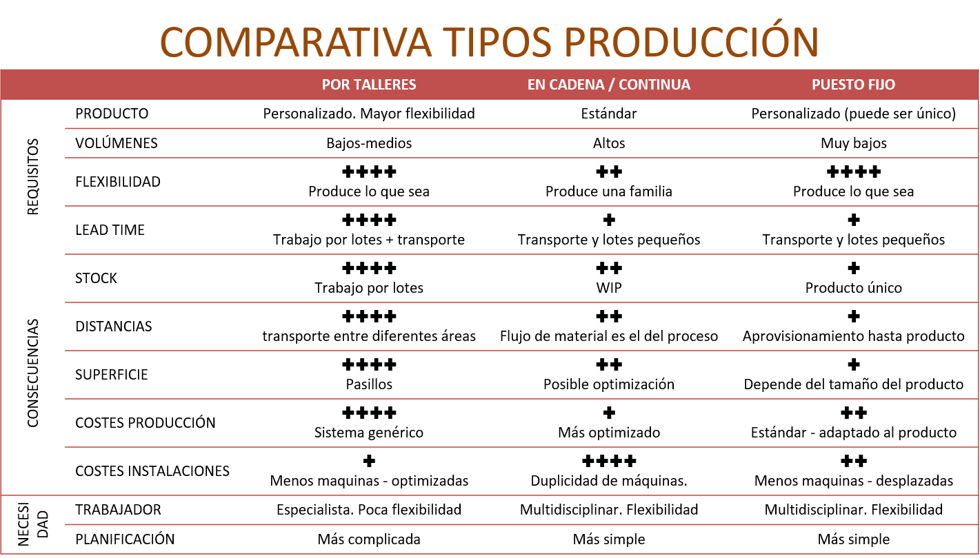 Comparativa de los diferentes sitemas de producción