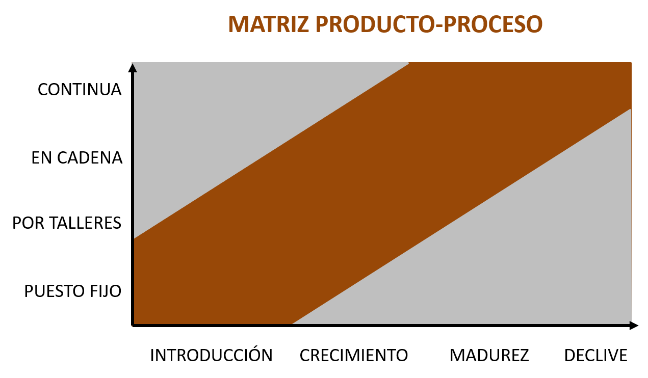 Matriz producto-proceso