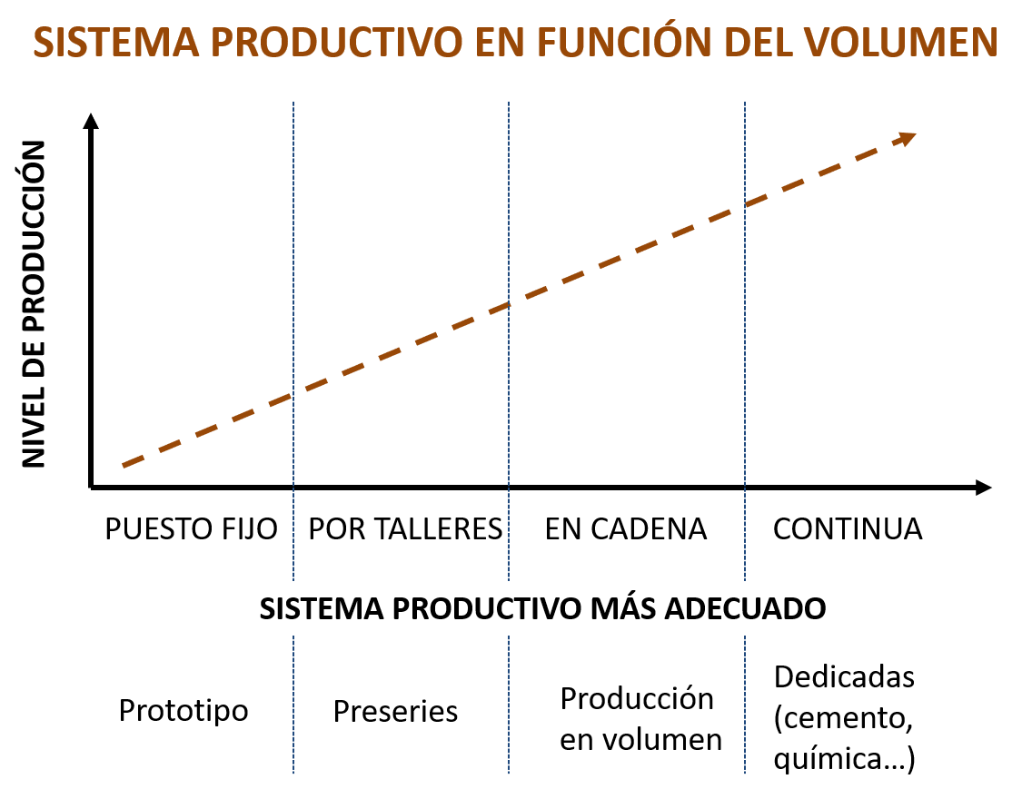 Sistema productivo en función del volumen de ventas