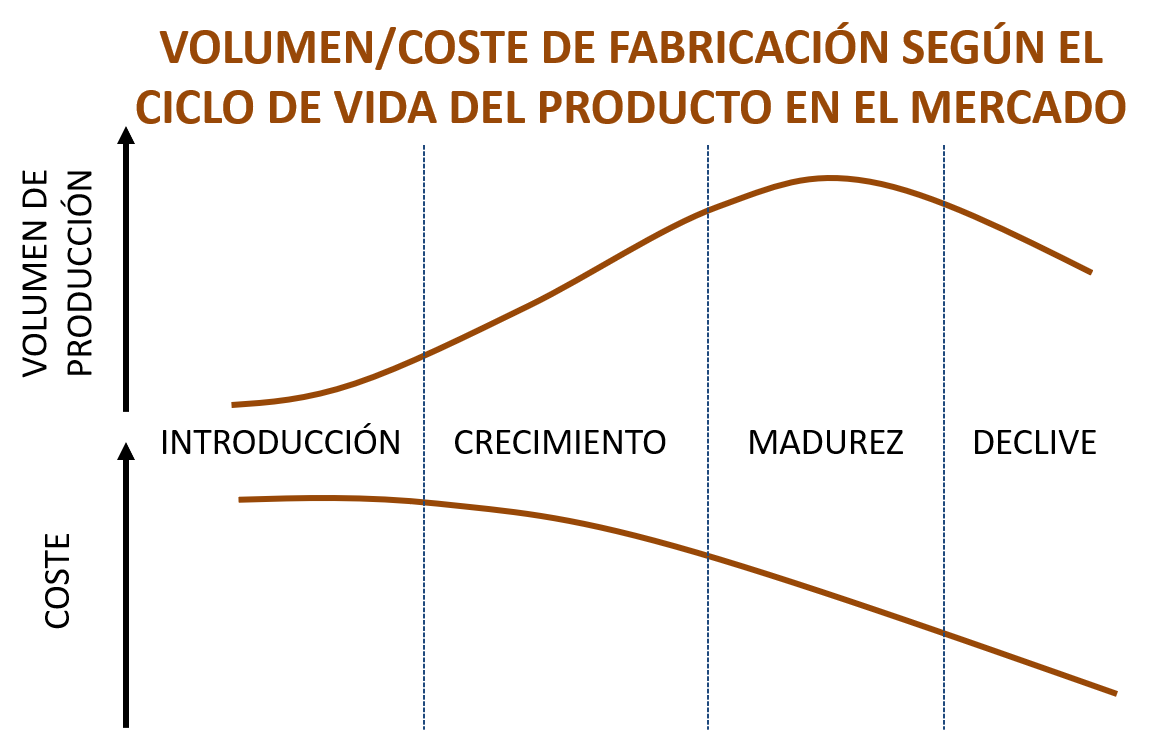 Volumen de fabricación y coste según el ciclo de vida del producto