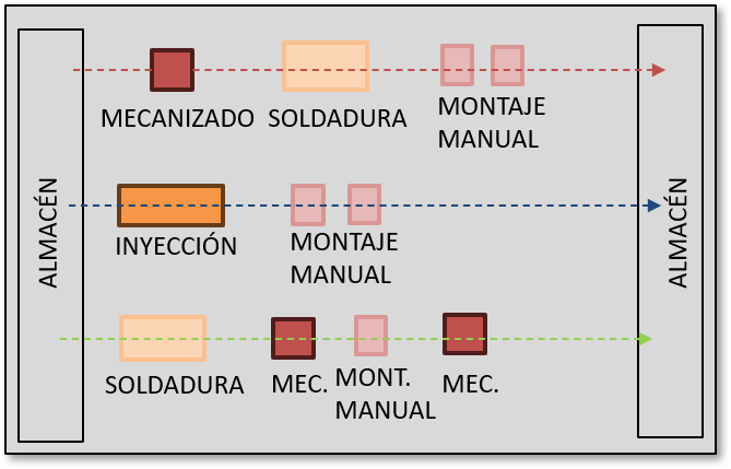 Distribución de la producción por tipo de producto